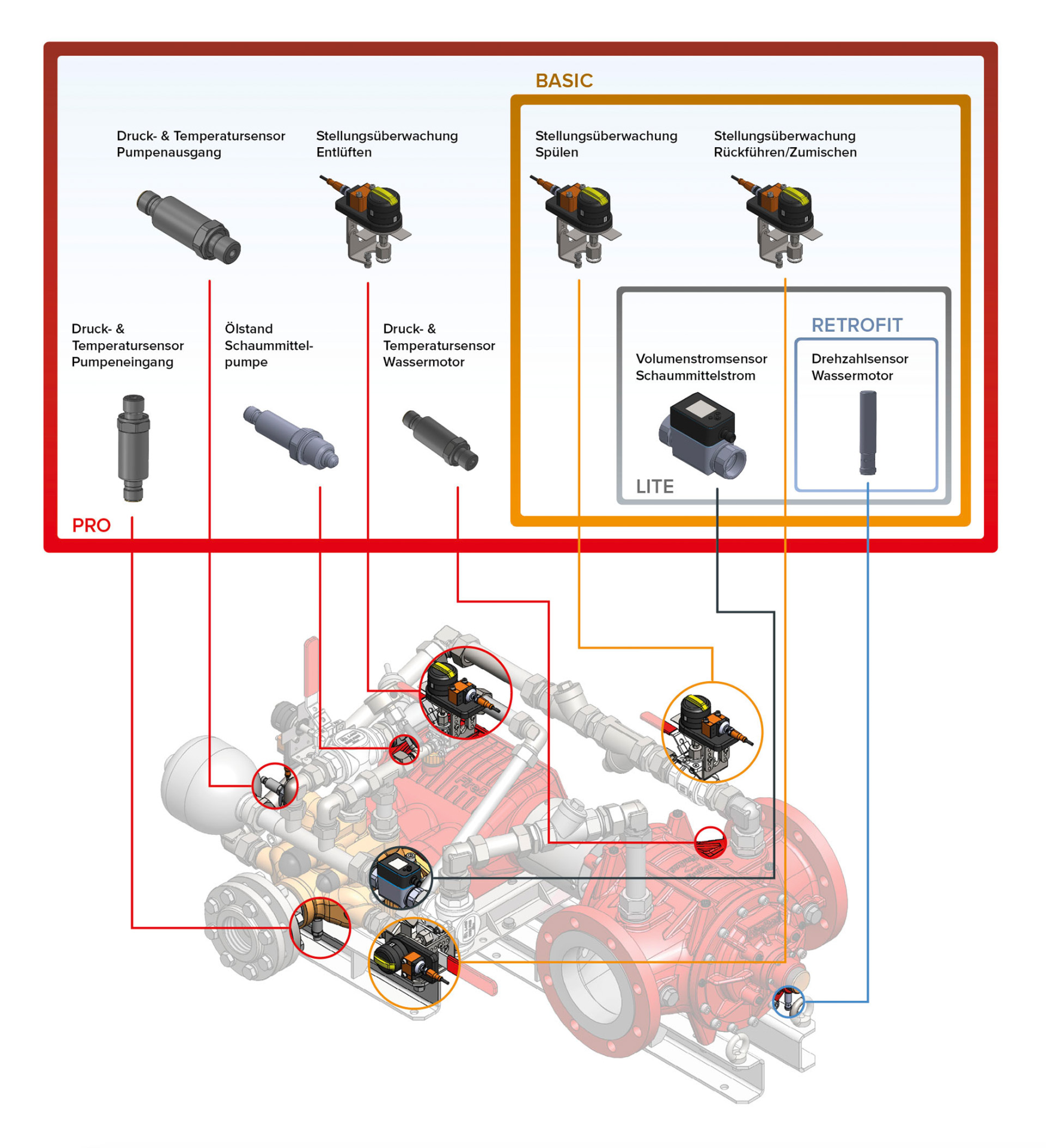 Sensoren der smarten Zumischsysteme von FireDos Sensoren der smarten Zumischsysteme von FireDos