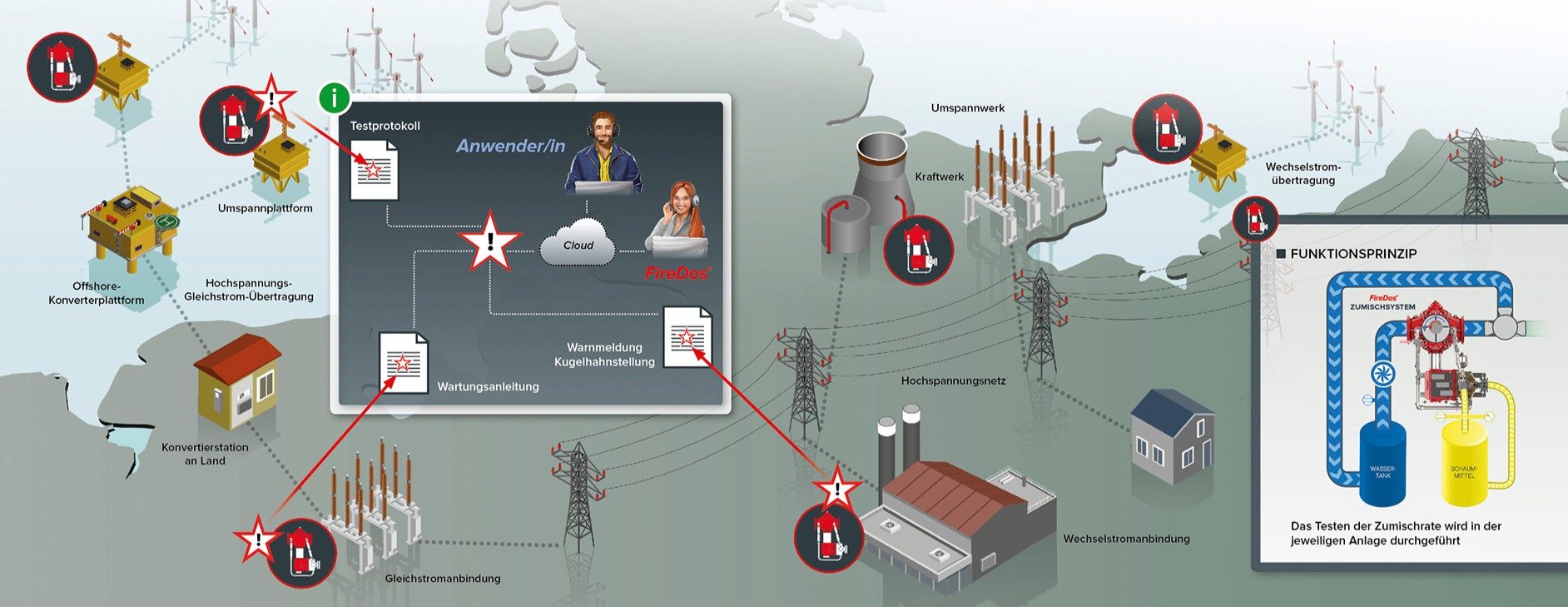 Typische Anwendungen der smarten Zumischsysteme von FireDos