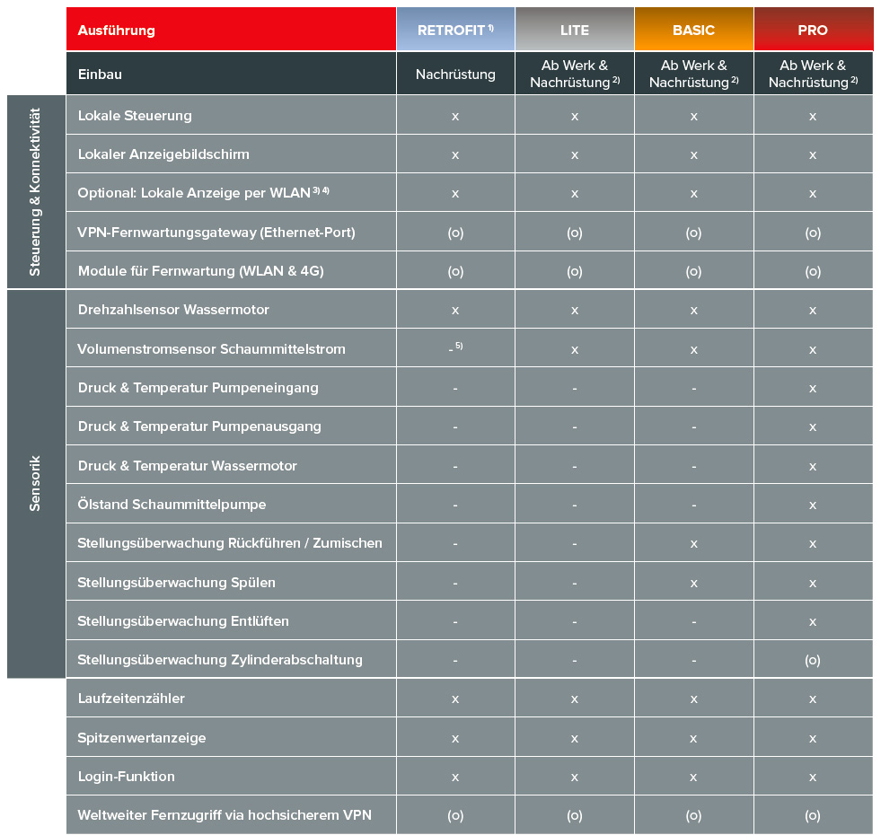 Ausführungen der smarten Zumischsysteme von FireDos Ausführungen der smarten Zumischsysteme von FireDos