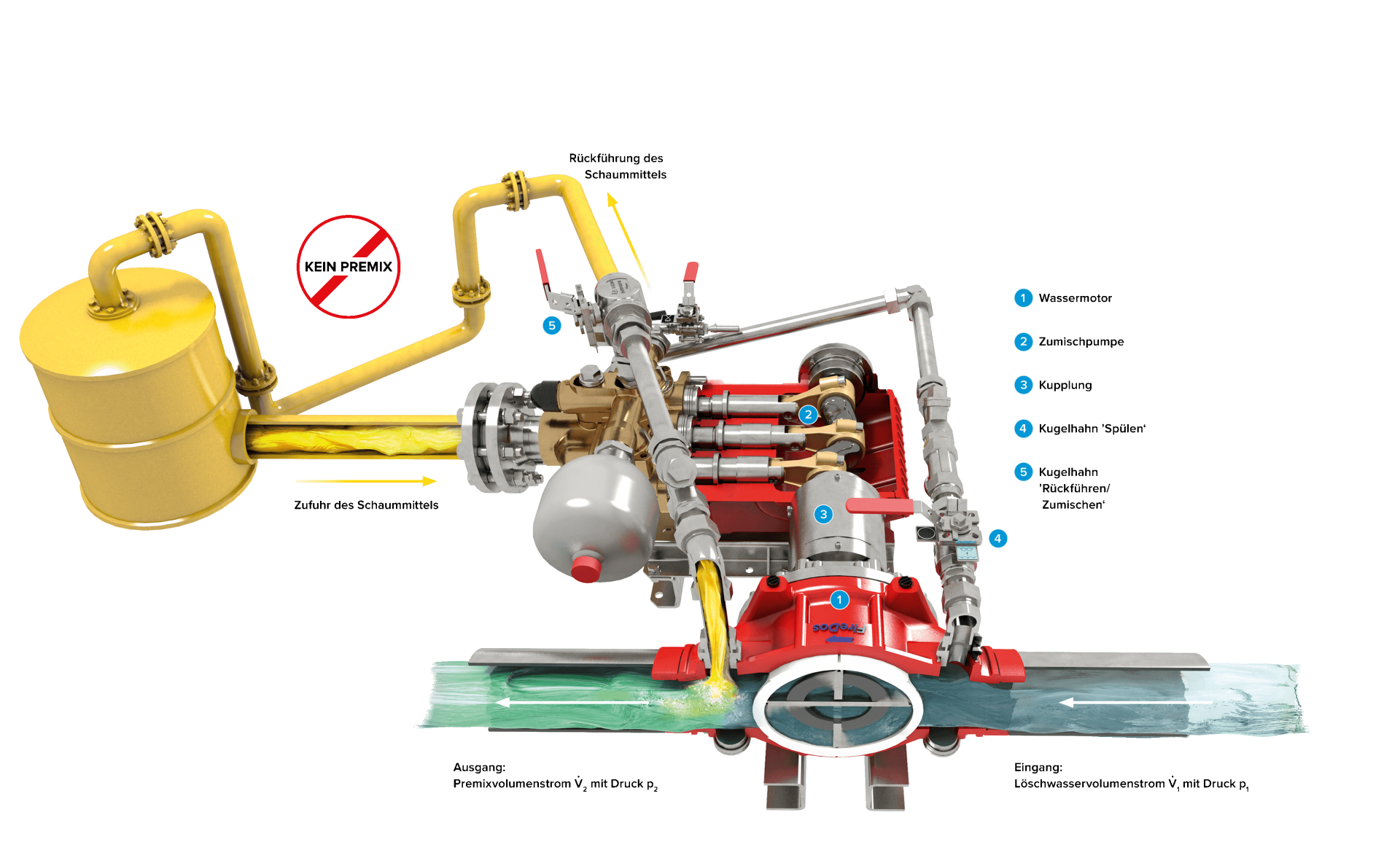 Wassermotorbetriebenes Zumischsystem mit Kolbenpumpe und Schaumrückführleitung Wassermotorbetriebenes Zumischsystem mit Kolbenpumpe und Schaumrückführleitung