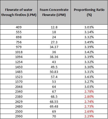 Tabelle mit gesammelten Daten