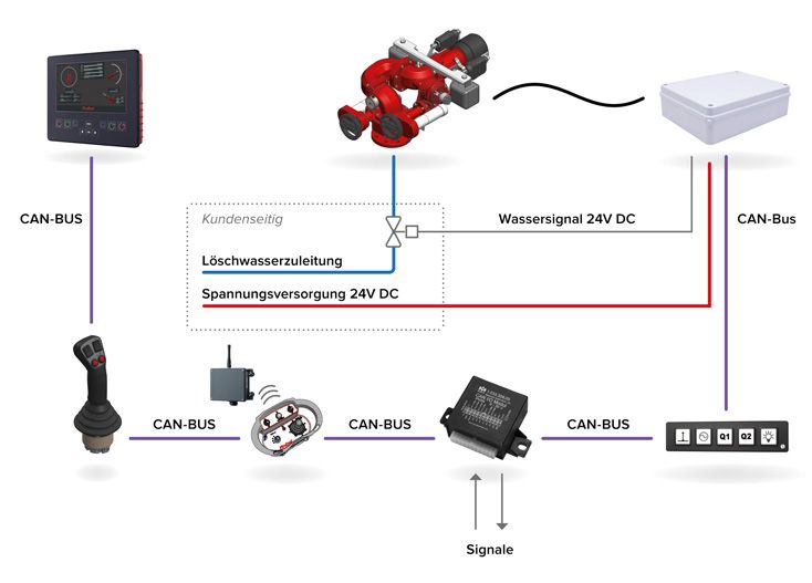Übersicht FCON 24-V-CAN-Bus-Steuerung für FireDos Löschmonitore