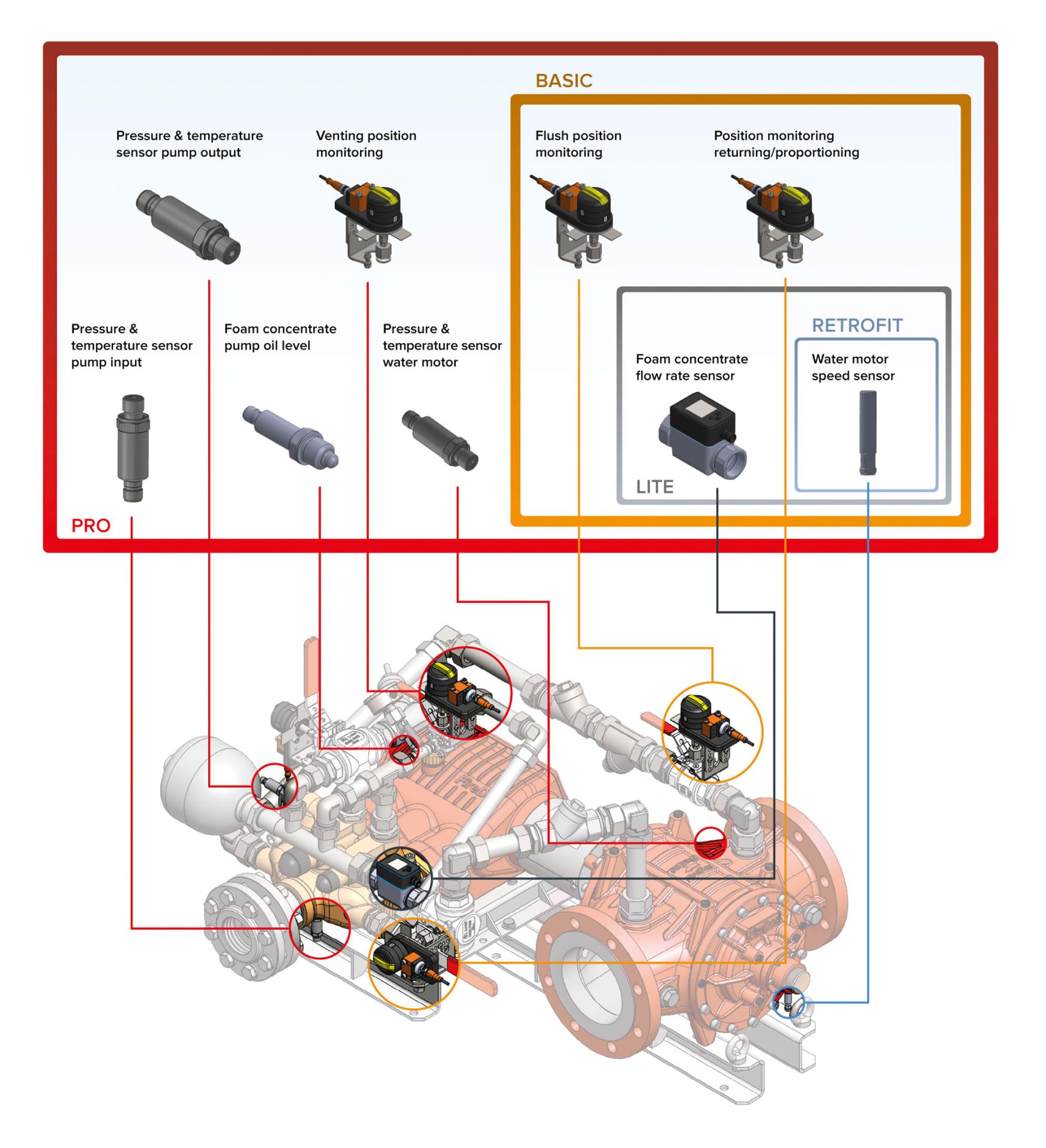 Smart proportioner sensors