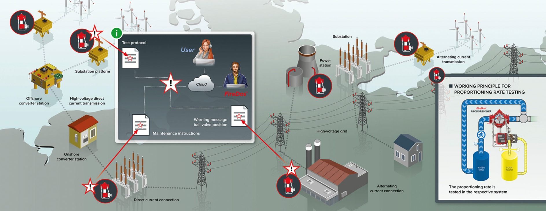 Typical applications of smart proportioners