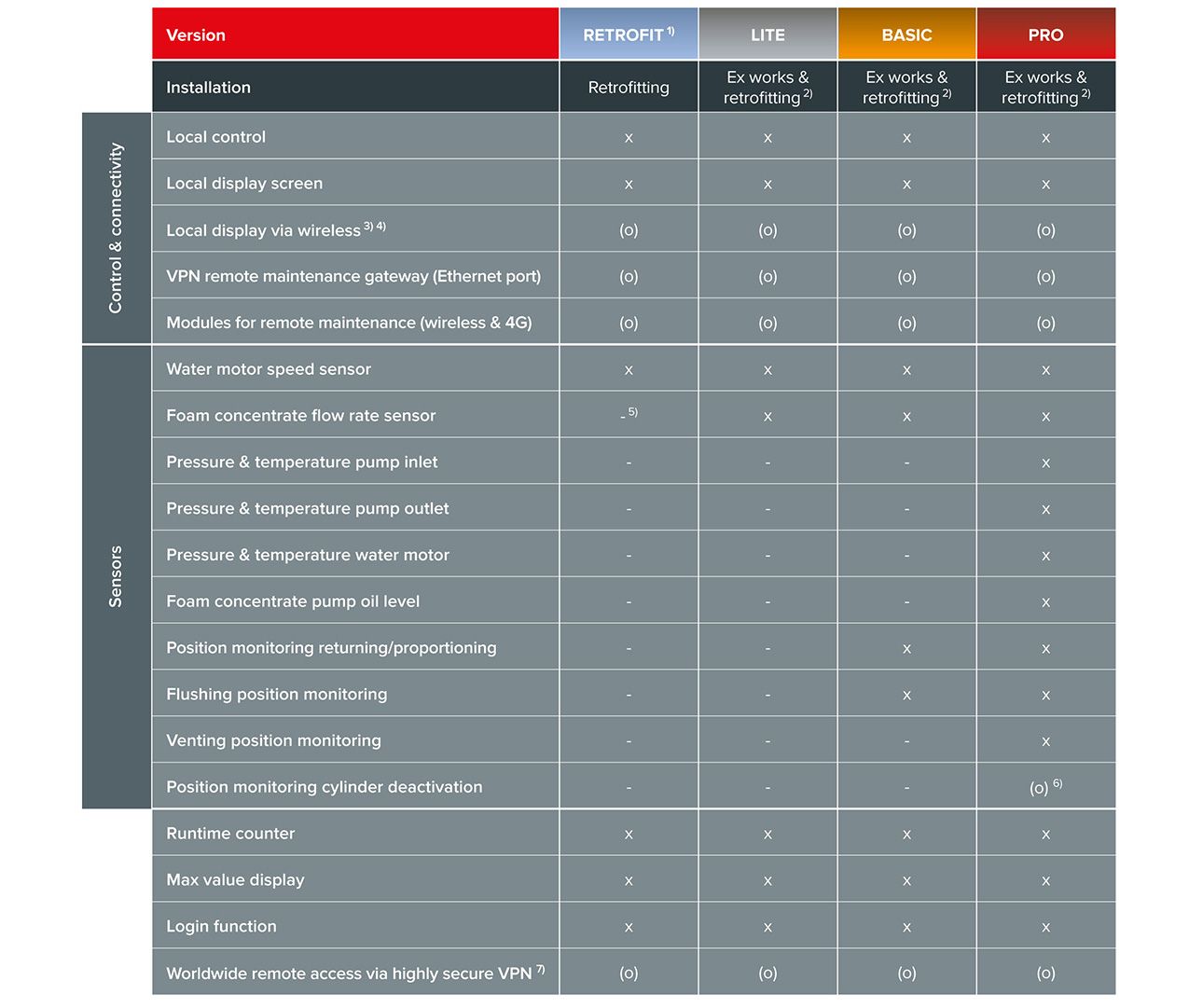 Overview of smart proportioner versions
