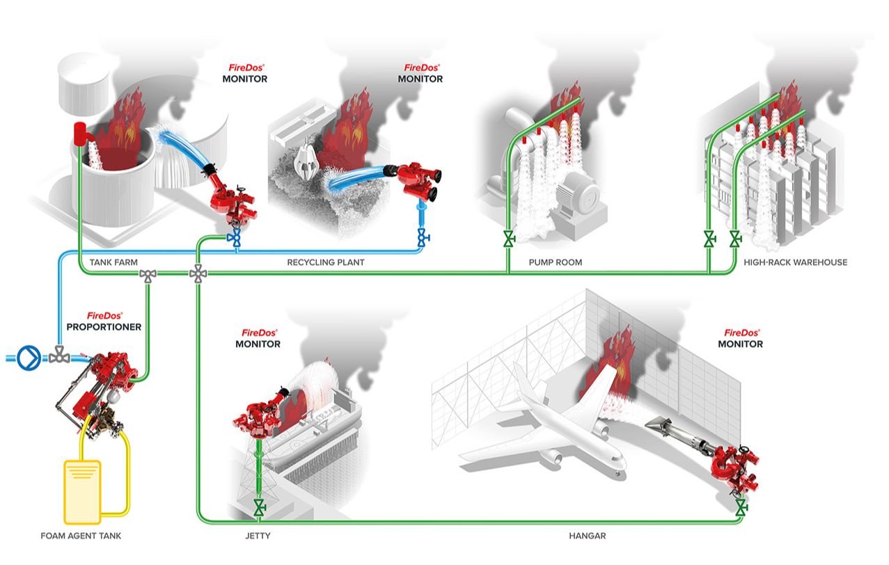 FireDos extinguishing technology for stationary fire protection