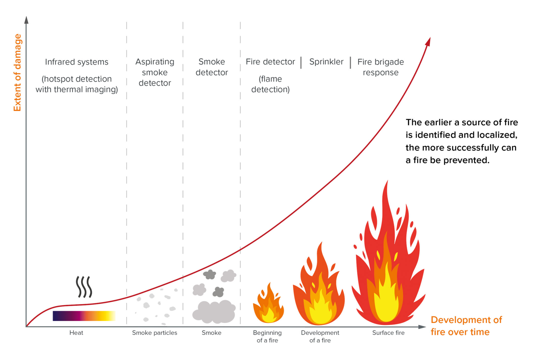 Infrared systems compared to other fire detection systems Infrared systems compared to other fire detection systems