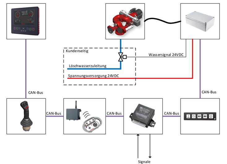 Übersicht FCON 24-V-CAN-Bus-Steuerung für FireDos Löschmonitore