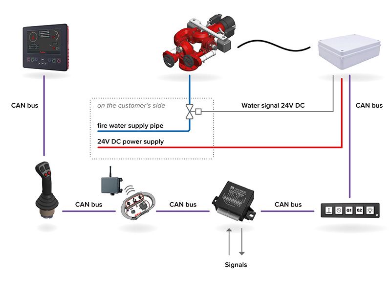 Circuit diagram FireDos monitor control system