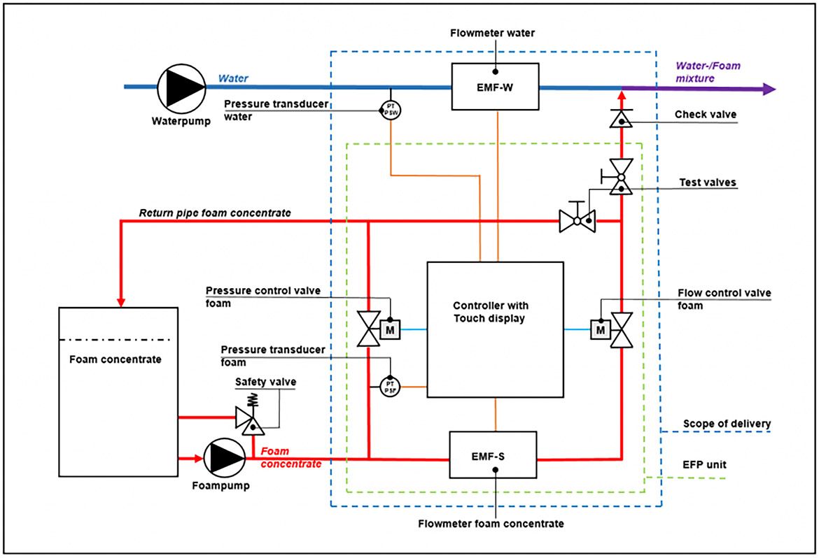 Schematic of a driven FireDos proportioning system with flow meter for firefighting applications Schematic of a driven FireDos proportioning system with flow meter for firefighting applications